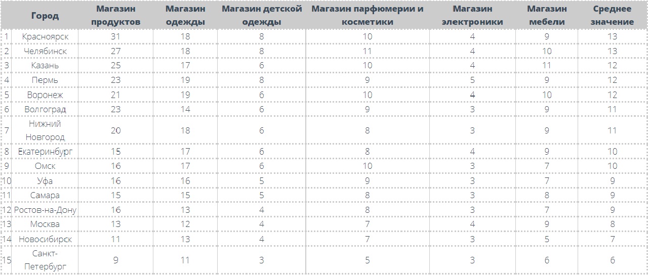 Челябинск оказался лидером в России по количеству магазинов