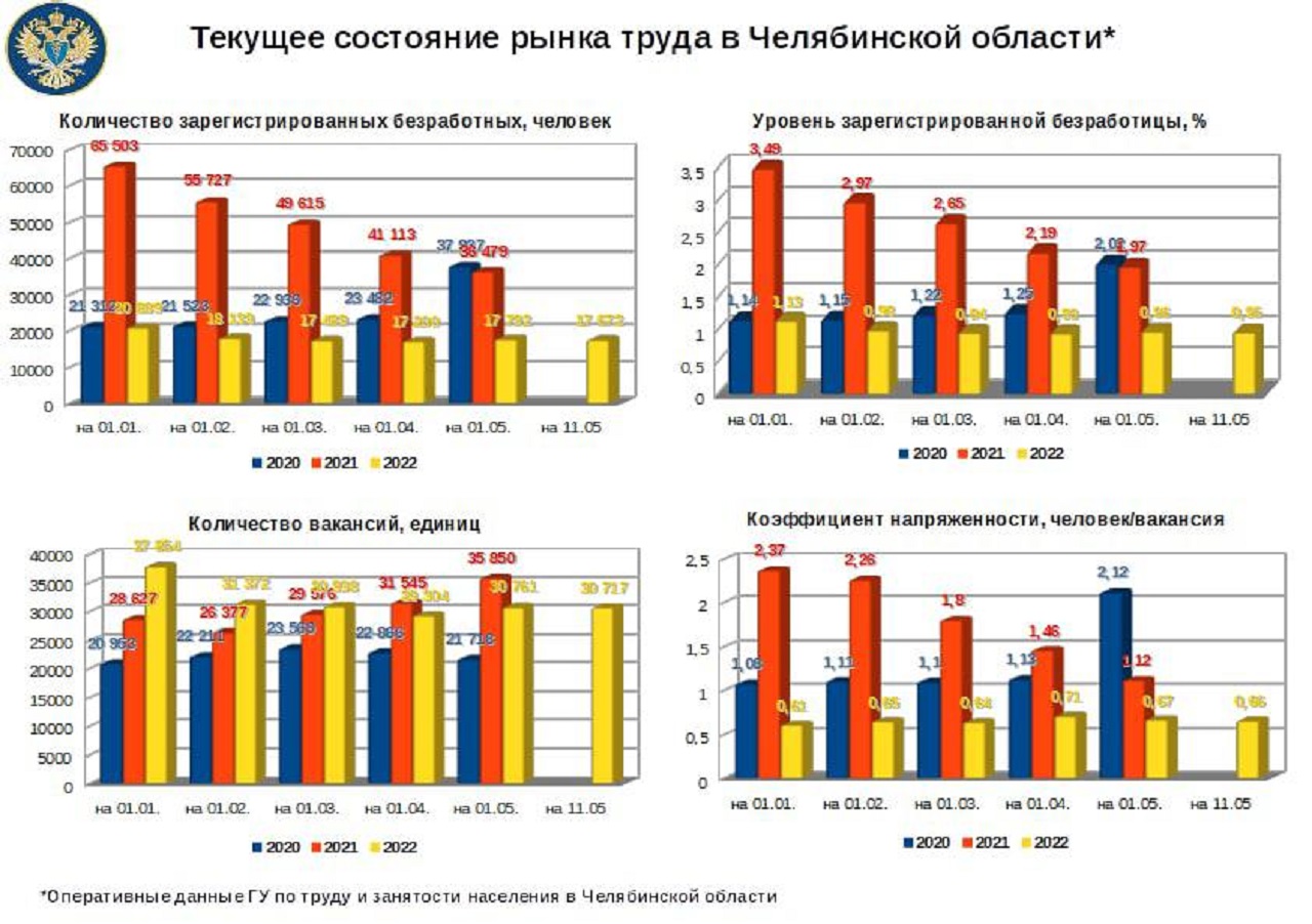 Эксперты раскрыли данные о реальном уровне безработицы в Челябинской области