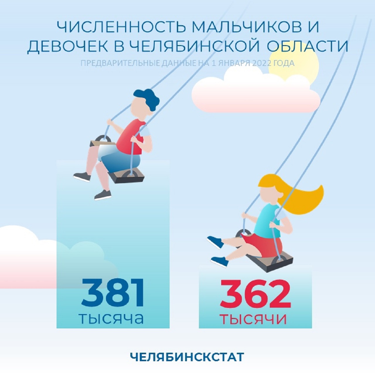 Кого больше: мальчиков или девочек - неожиданные данные о рождаемости в Челябинске