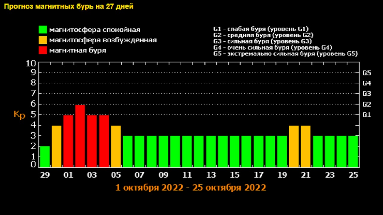 Магнитные бури сегодня 23 февраля 2024. Магнитные бури. Геомагнитная буря. Мощная магнитная буря. Магнитные бури в сентябре 2022.