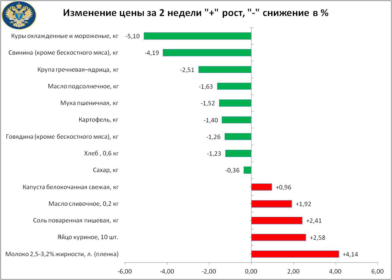 Цены на молоко и яйца выросли в Челябинской области