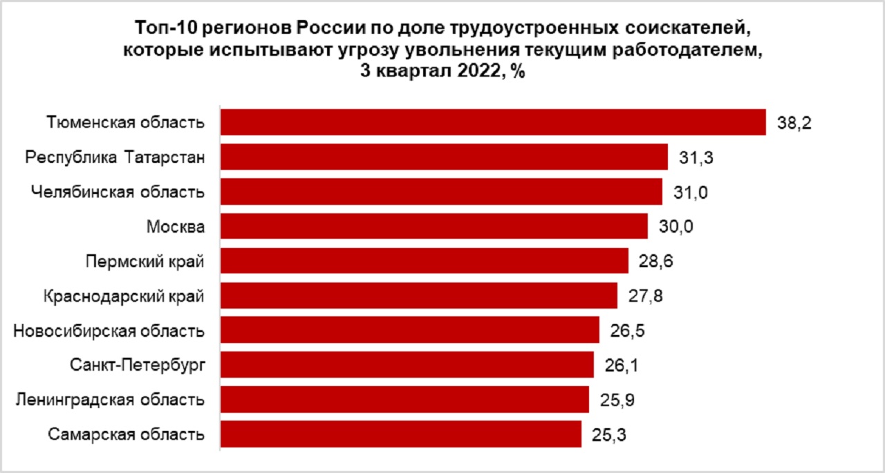 Жители Челябинской области признались, что стали чаще опасаться увольнений