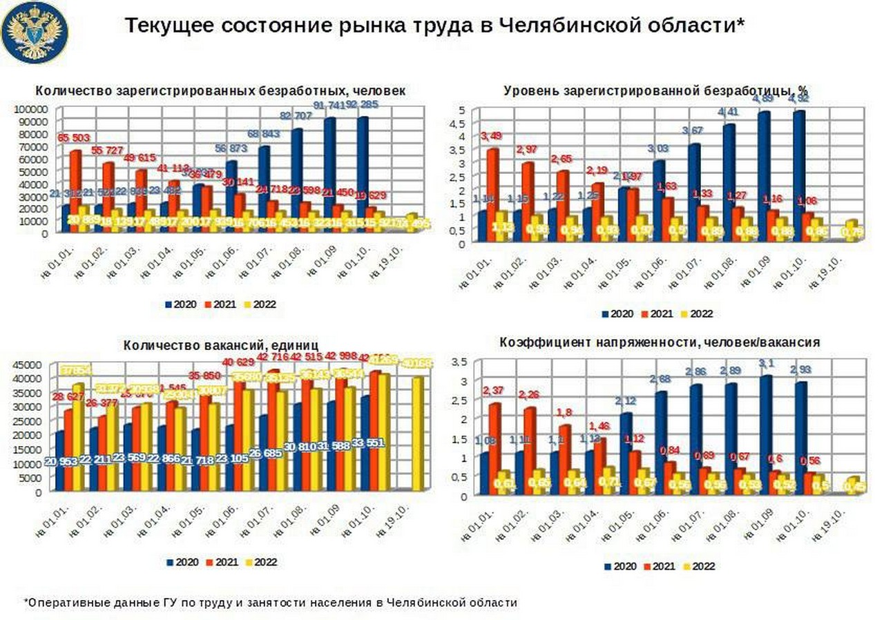 Экономисты рассказали об осенней безработице в Челябинской области 