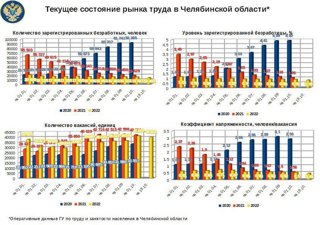 Экономисты рассказали об осенней безработице в Челябинской области Экономисты рассказали об осенней безработице в Челябинской области