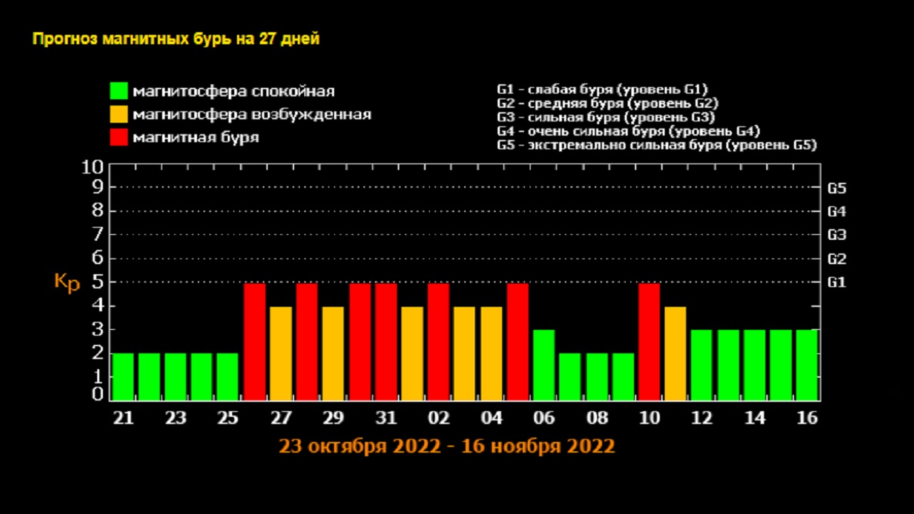11 дней магнитных бурь: на Солнце наблюдается активность раскаленной плазмы