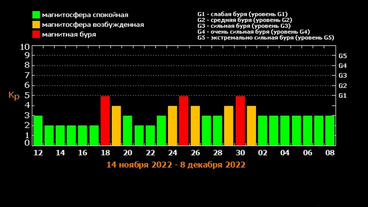 Магнитные бури в марте 2024г башкирии. Магнитная буря. Магнитные бури в ноябре. Магнитная буря земли. Магнитная буря ночью.