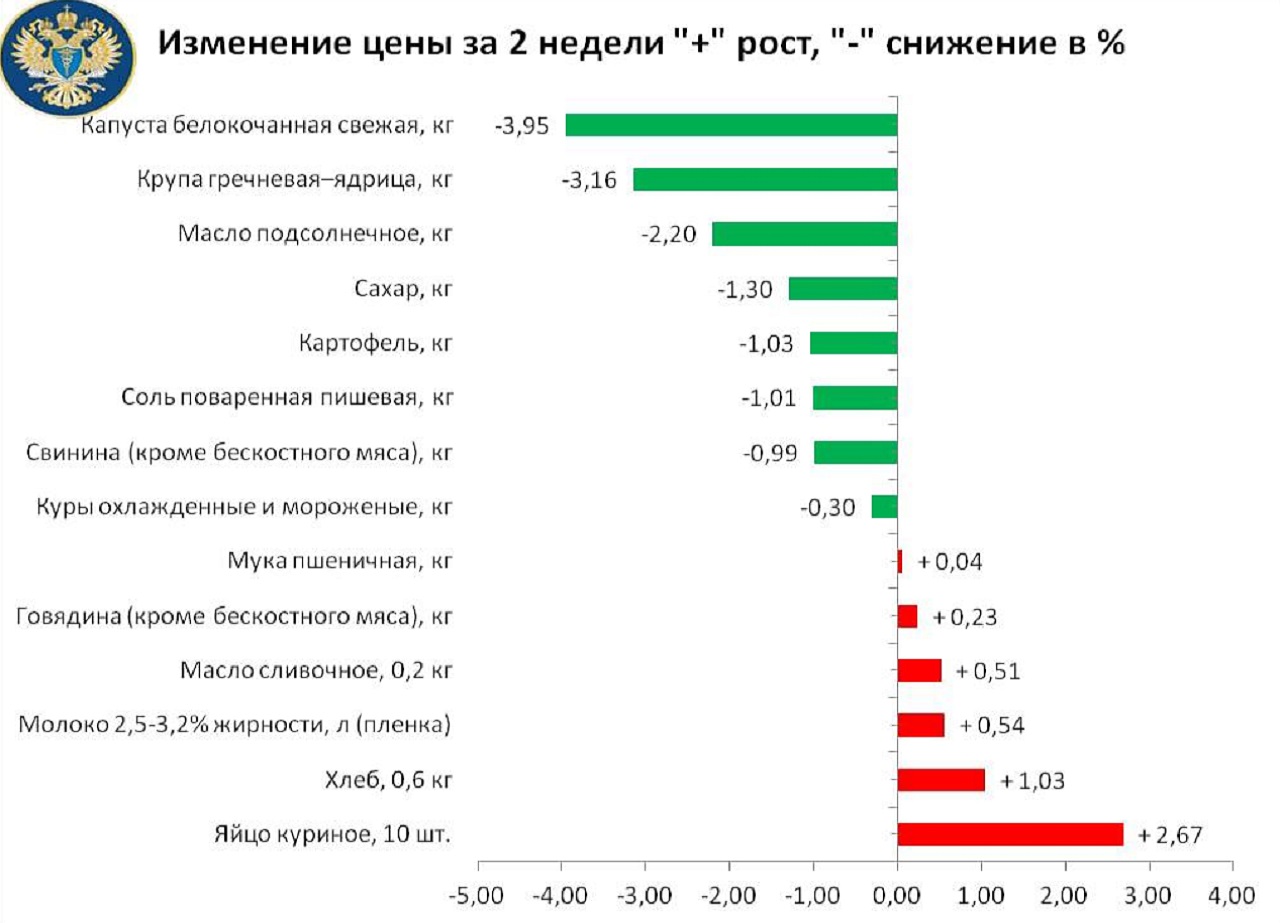Эксперты рассказали, какие продукты стали дешевле в Челябинской области Эксперты рассказали, какие продукты стали дешевле в Челябинской области