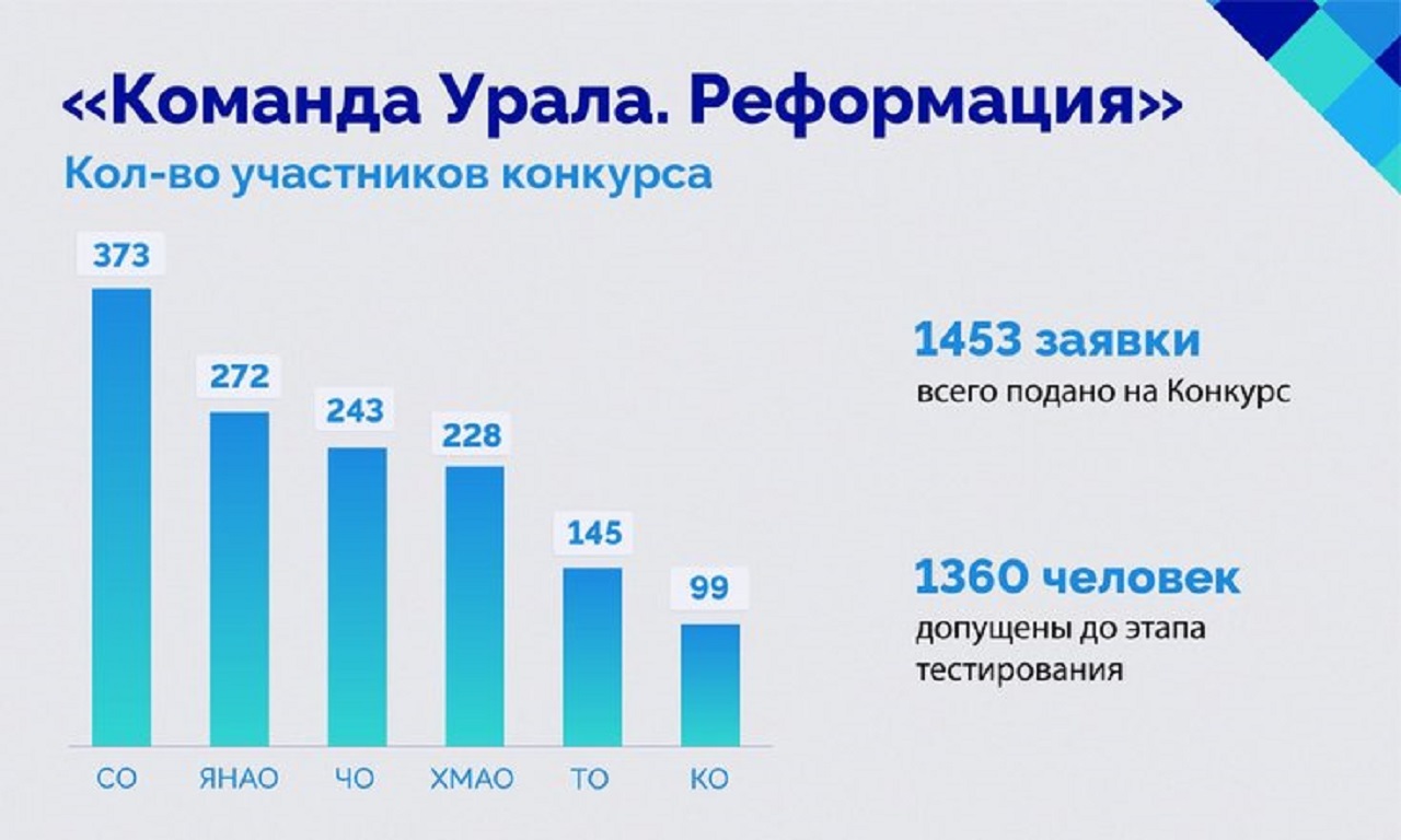 В конкурсе молодых управленцев Урала примут участие 1,5 тыс. человек