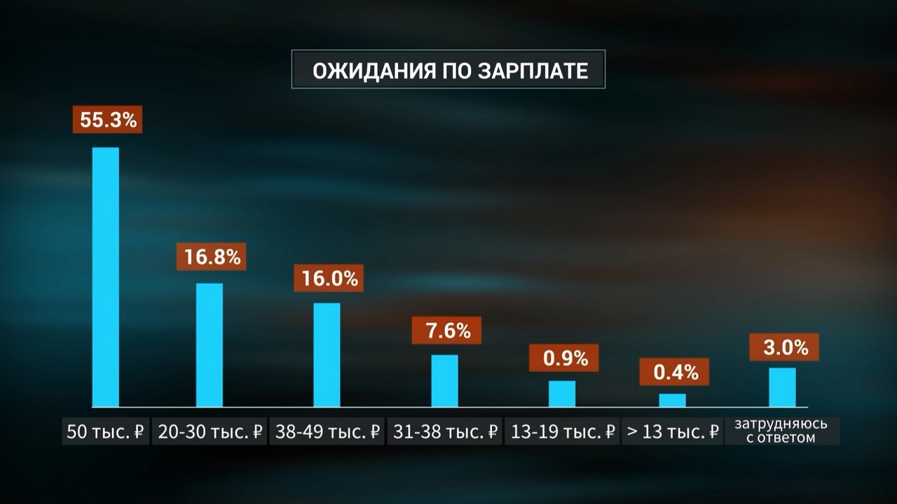 О какой зарплате мечтает молодежь Челябинской области