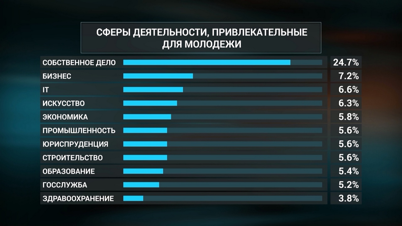 О какой зарплате мечтает молодежь Челябинской области