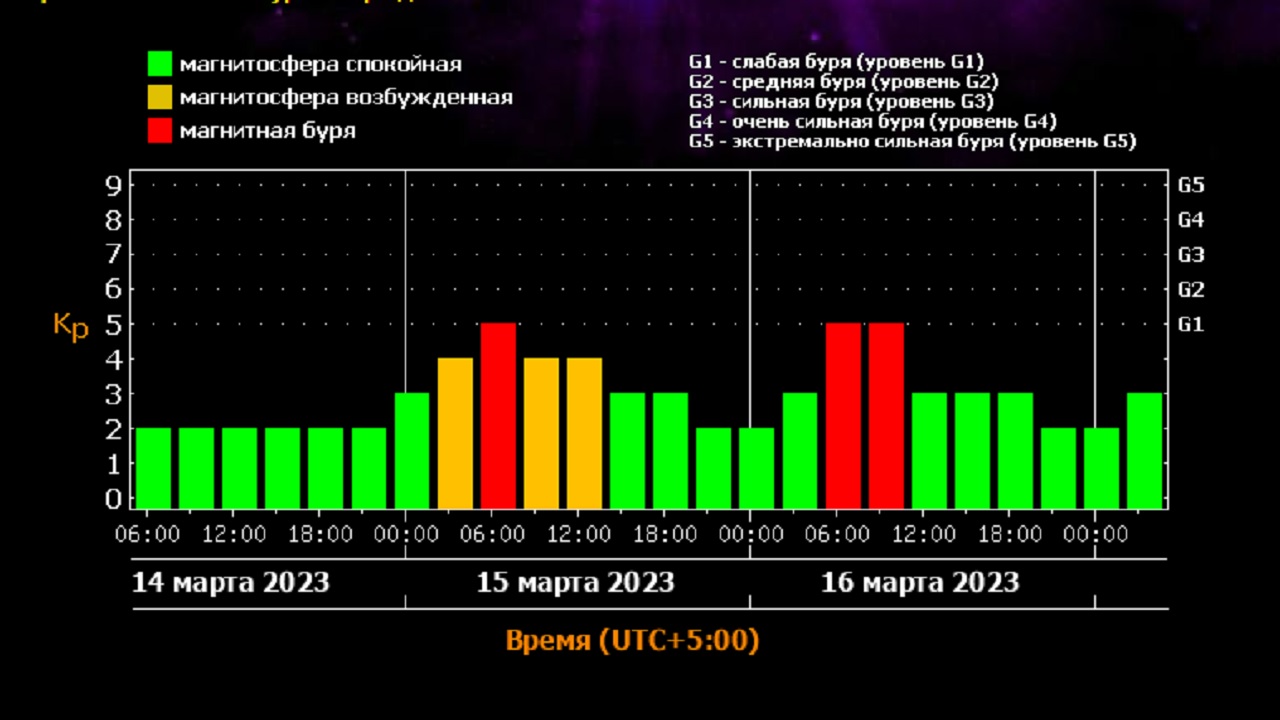 Солнце бушует: на Земле ожидается 2 дня магнитных бурь