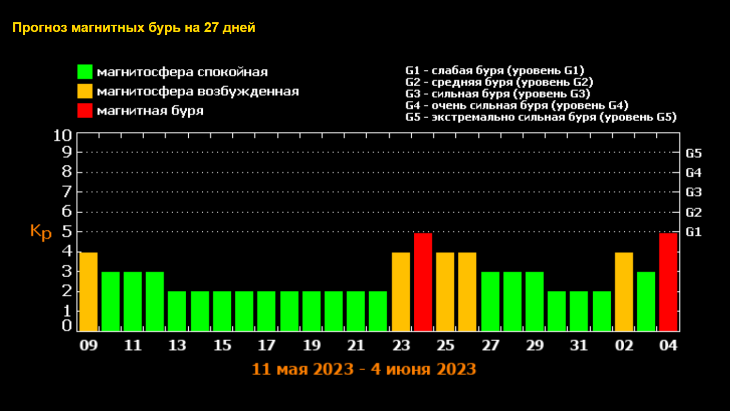Магнитные бури в марте 2024г ленинградской области