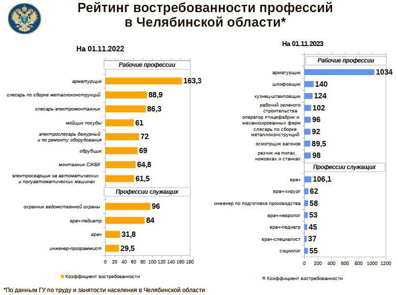 Рейтинг самых востребованных профессий составили в Челябинской области