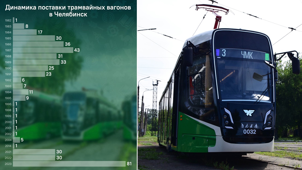 Рекордную партию трамваев закупили для Челябинска