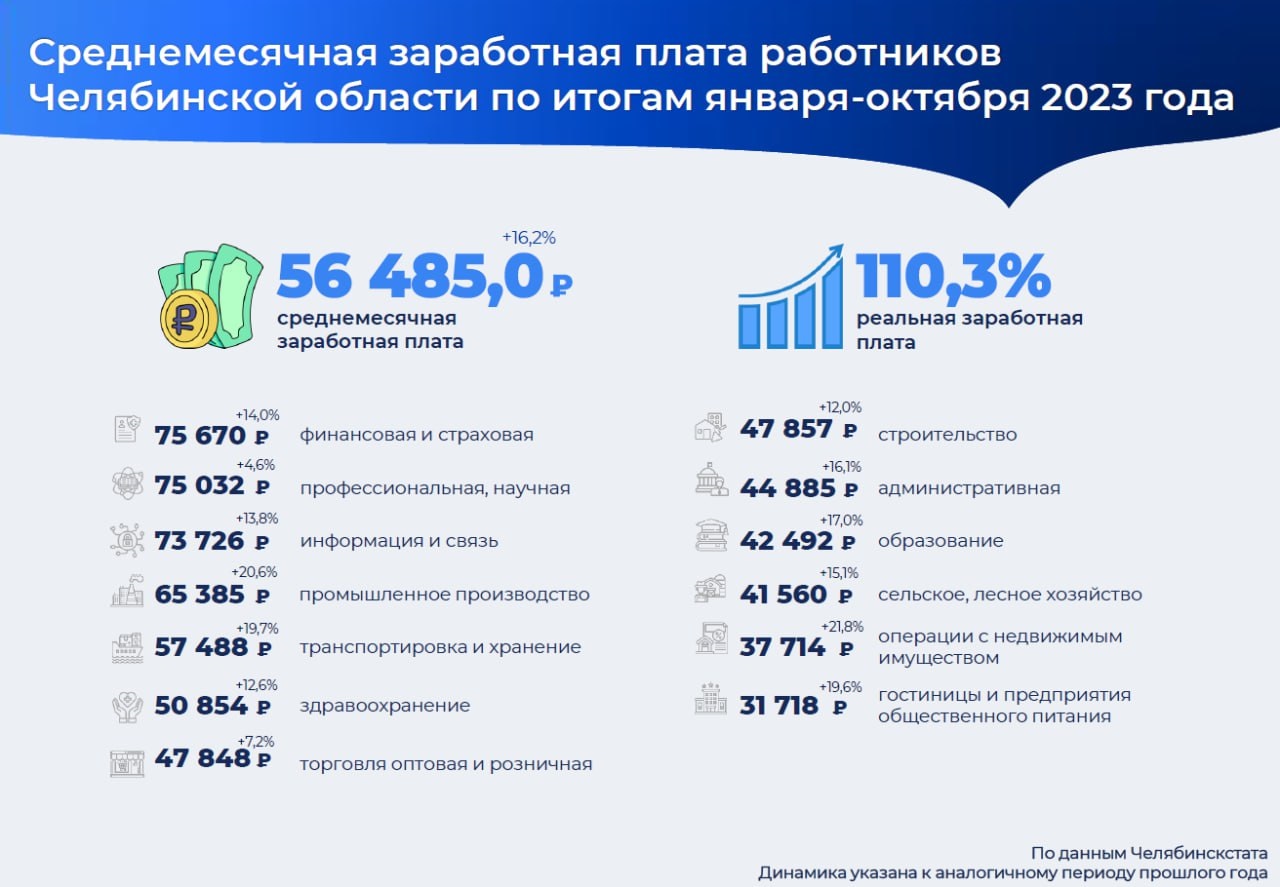 В Челябинской области названы отрасли с самой высокой и низкой зарплатой