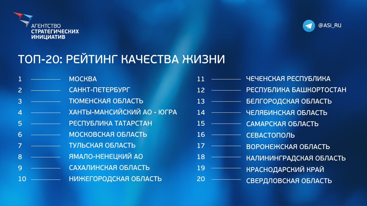 Челябинская область вошла в топ-20 регионов России по качеству жизни Челябинская область вошла в топ-20 регионов России по качеству жизни