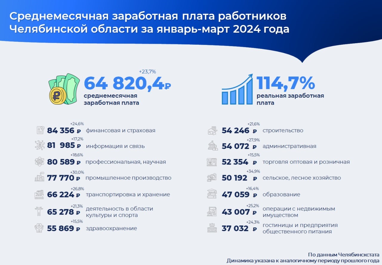 Эксперты назвали сферы с наибольшими темпами роста зарплаты в Челябинской области Эксперты назвали сферы с наибольшими темпами роста зарплаты в Челябинской области