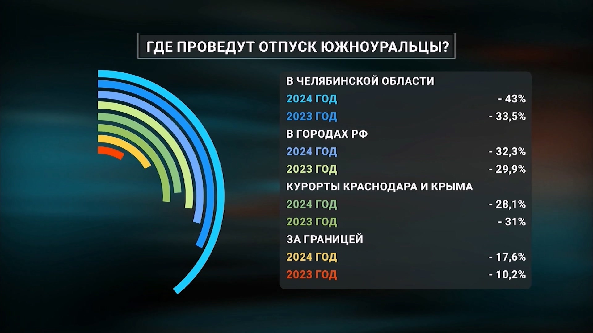 Отпуск в России: жители Челябинской области рассказали социологам о своих планах