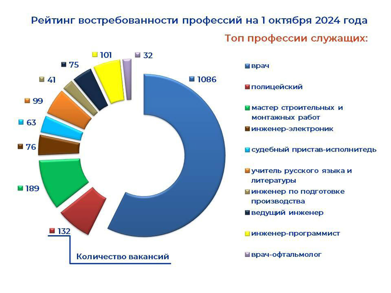Рейтинг востребованных профессий составили в Челябинской области Рейтинг востребованных профессий составили в Челябинской области