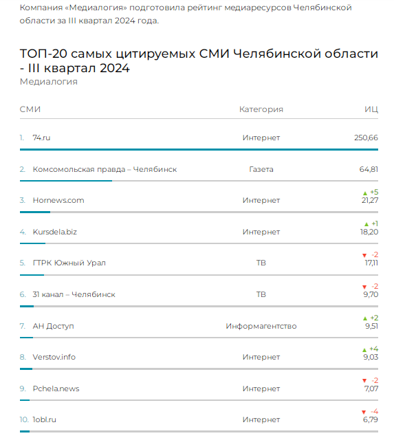 ГТРК "Южный Урал" в пятерке самых цитируемых СМИ Челябинской области ГТРК "Южный Урал" в пятерке самых цитируемых СМИ Челябинской области
