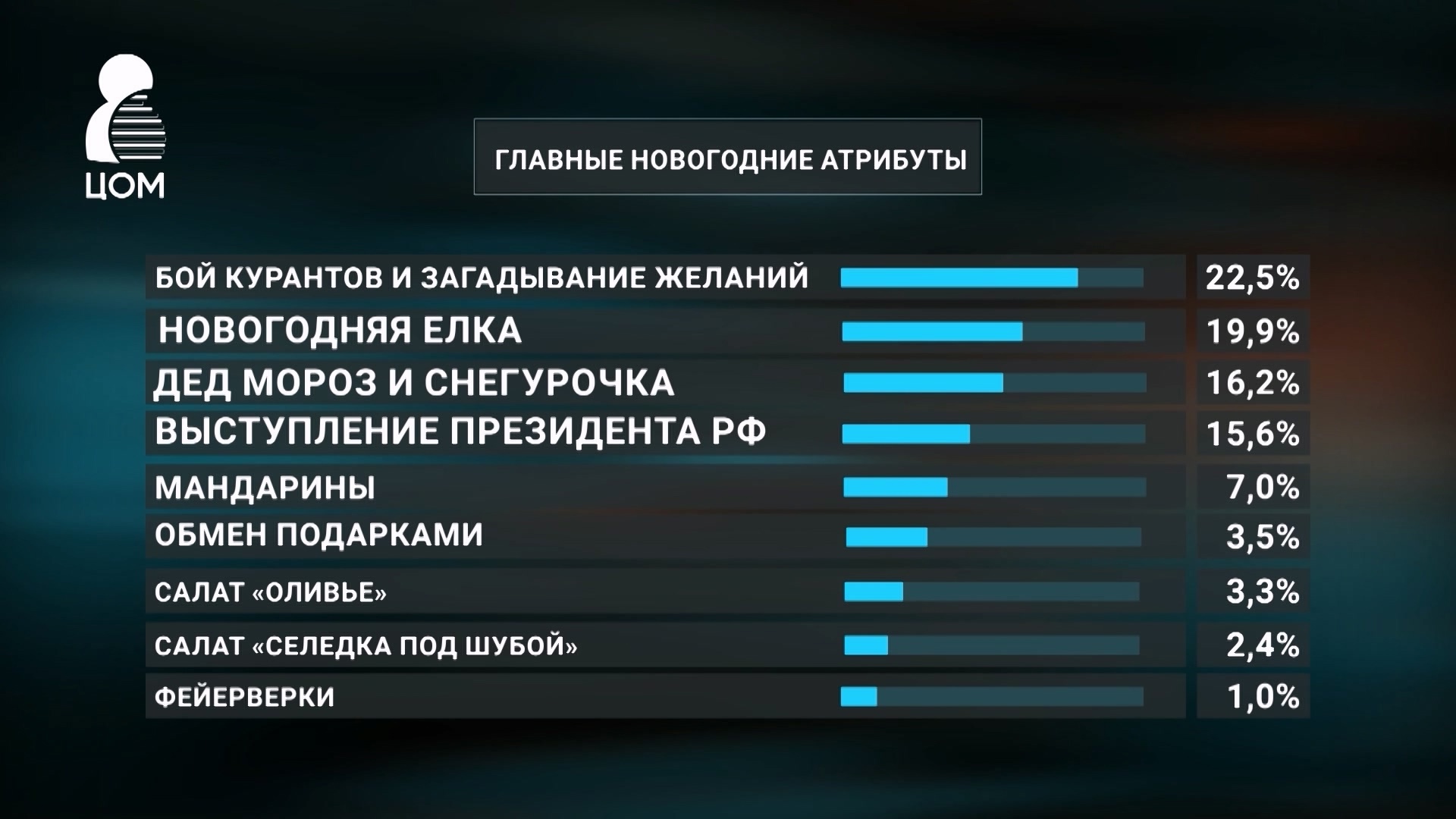 Жители Челябинской области рассказали про обязательные для них "атрибуты" Нового года