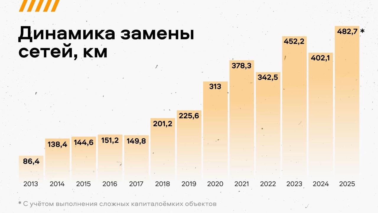 Губернатор Алексей Текслер дал старт масштабной программе модернизации ЖКХ