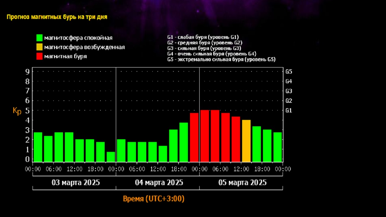 Магнитная буря в марте 2025: поток солнечной энергии накроет Землю Магнитная буря в марте 2025: поток солнечной энергии накроет Землю