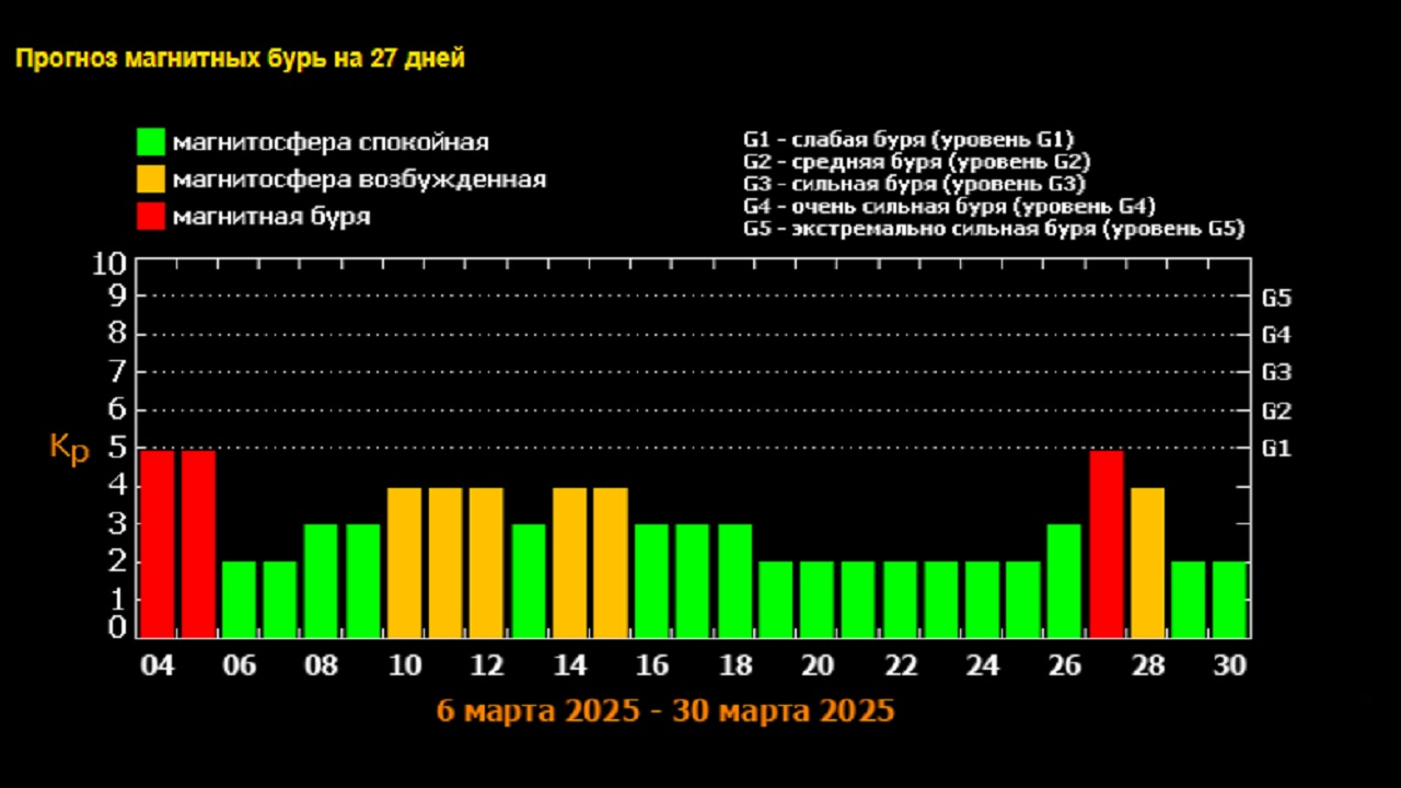 Магнитная буря в марте 2025: поток солнечной энергии накроет Землю Магнитная буря в марте 2025: поток солнечной энергии накроет Землю