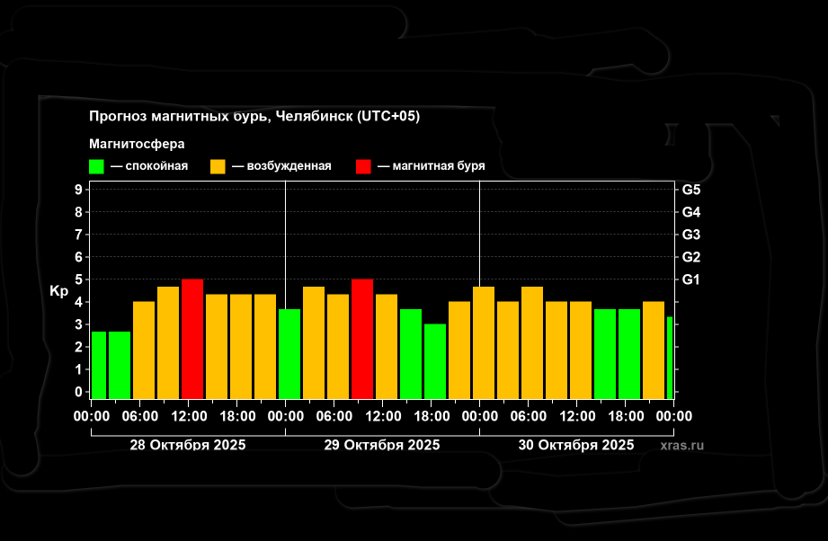 Магнитные бури: на Земле прогнозируют геомагнитный шторм, как подготовиться