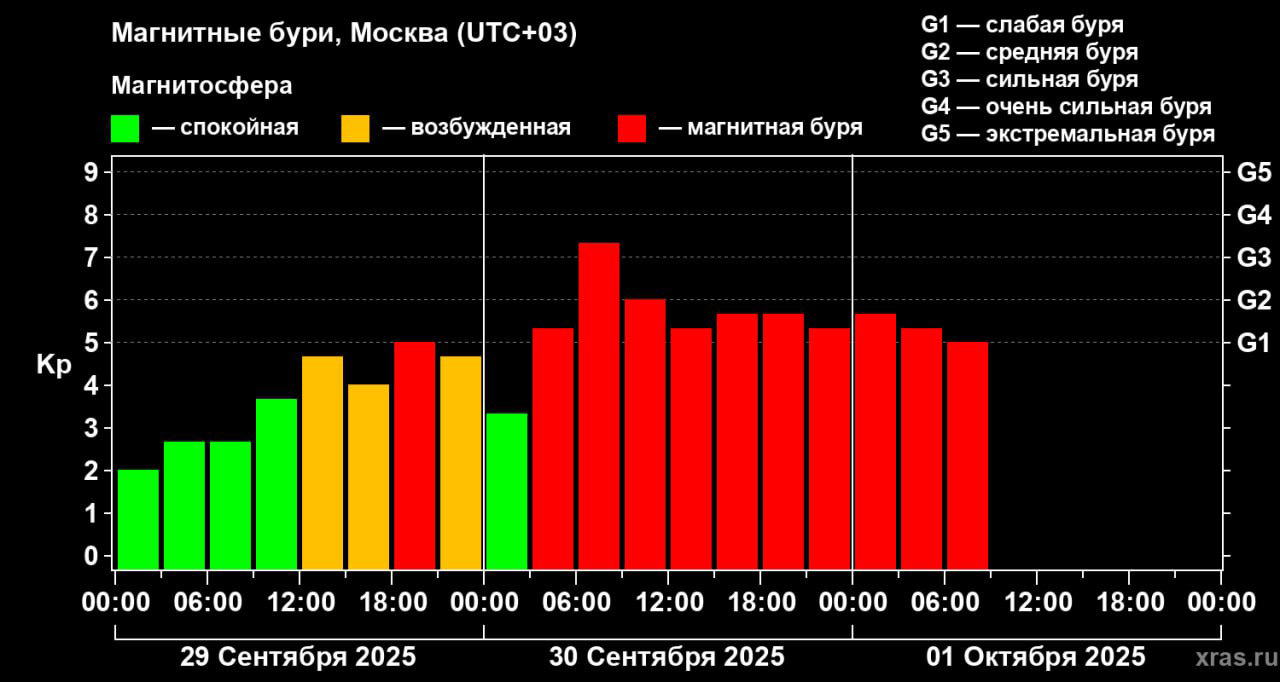 Геомагнитный шторм обрушился на Землю: буря продолжается около 30 часов
