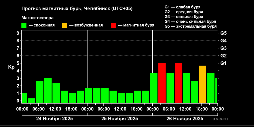 Магнитные бури: в конце ноября на Землю обрушится мощный космический шторм