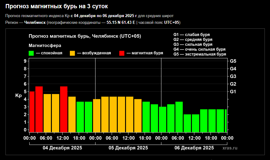 Первая магнитная буря зимой: ученые рассказали, когда ждать удар из космоса