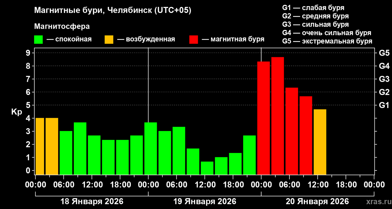Геомагнитный шторм: ученые рассказали, сколько продлится магнитная буря