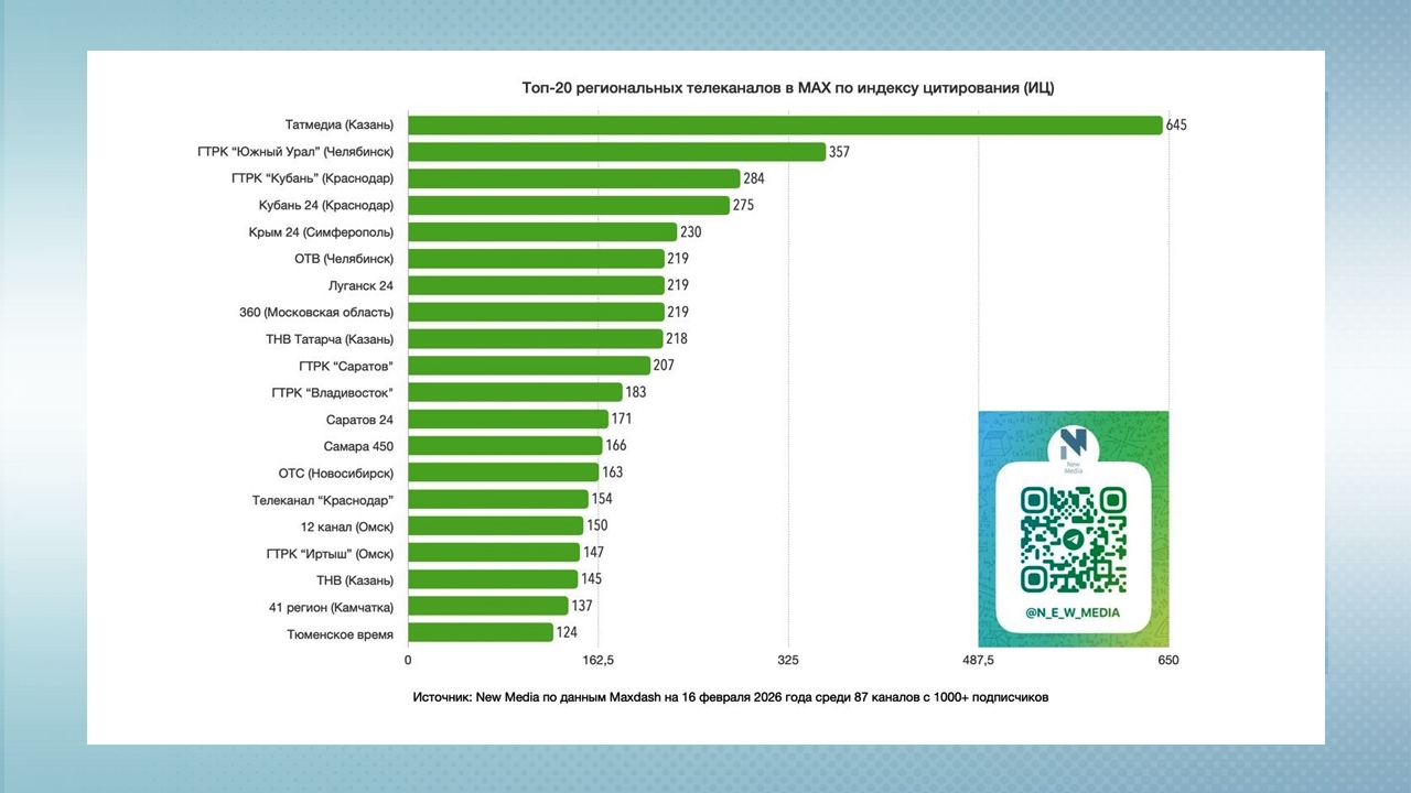 "Вести Южный Урал" - в топ лучших региональных телеканалов в мессенджере MAX "Вести Южный Урал" - в топ лучших региональных телеканалов в мессенджере MAX